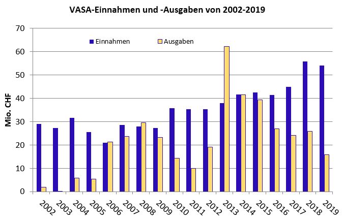 VASA-Einnahmen und -Ausgaben von 2002-2019